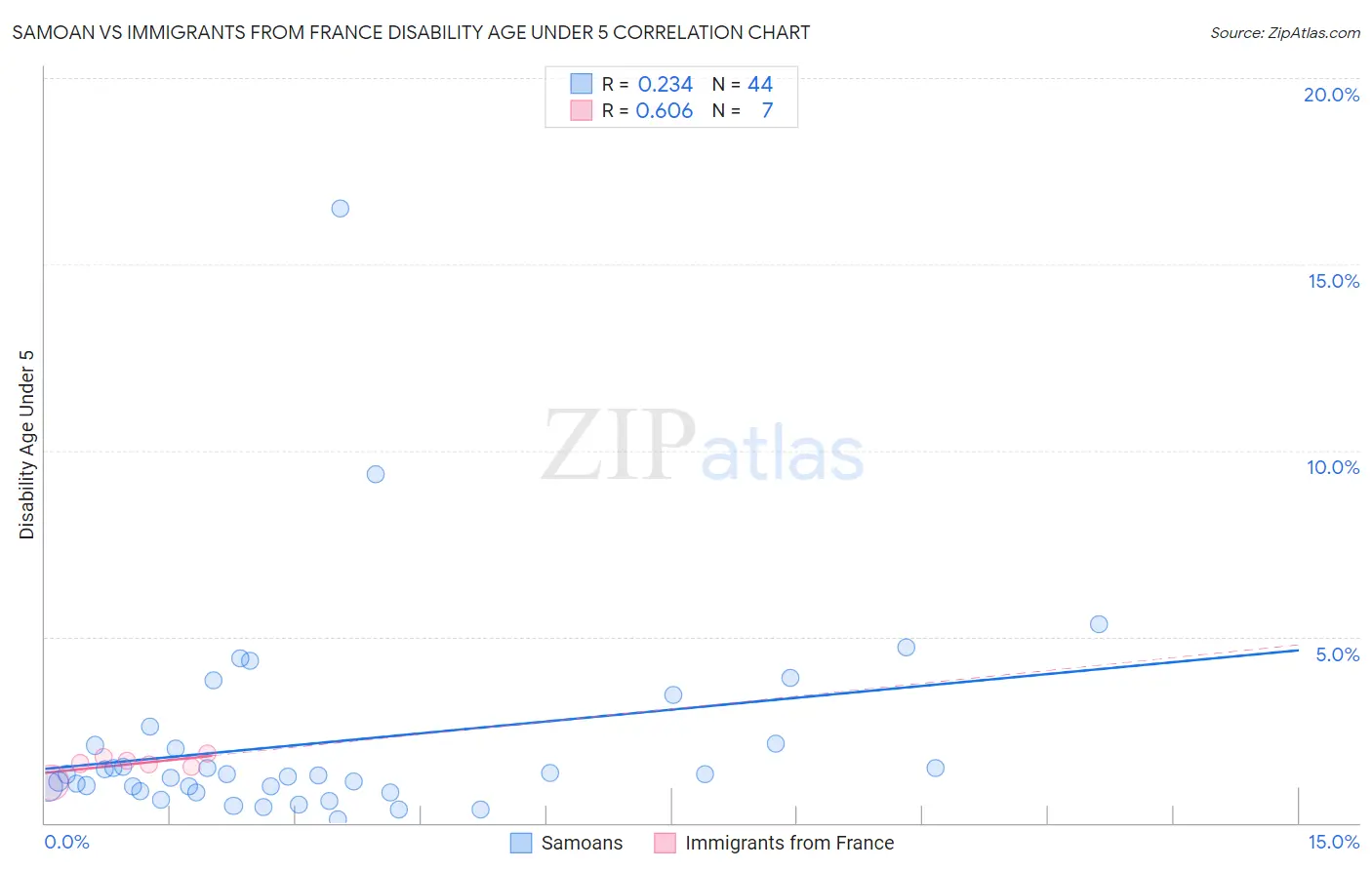 Samoan vs Immigrants from France Disability Age Under 5