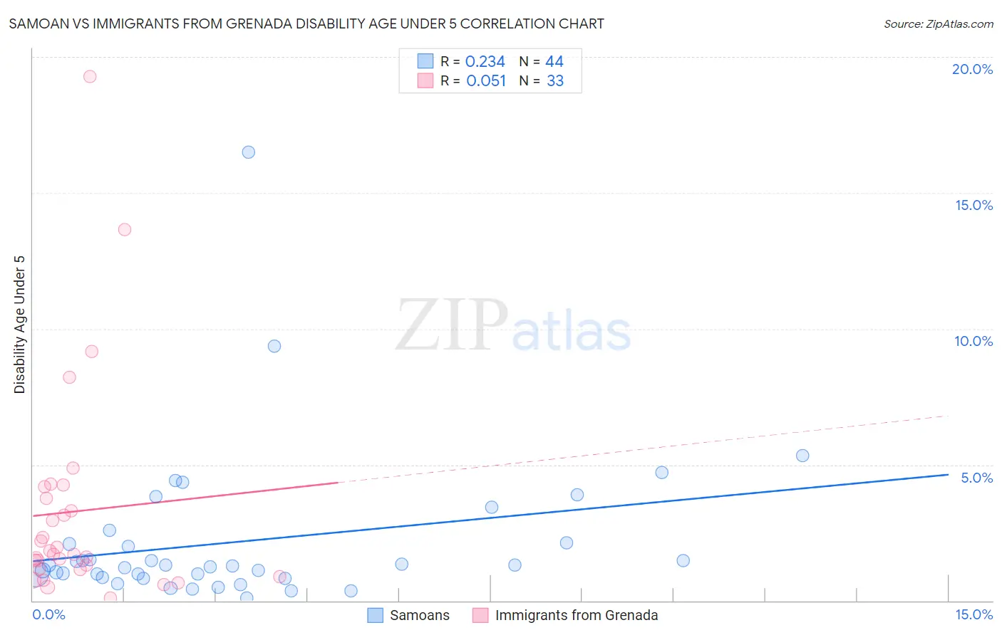 Samoan vs Immigrants from Grenada Disability Age Under 5