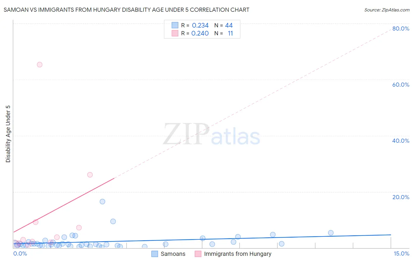 Samoan vs Immigrants from Hungary Disability Age Under 5