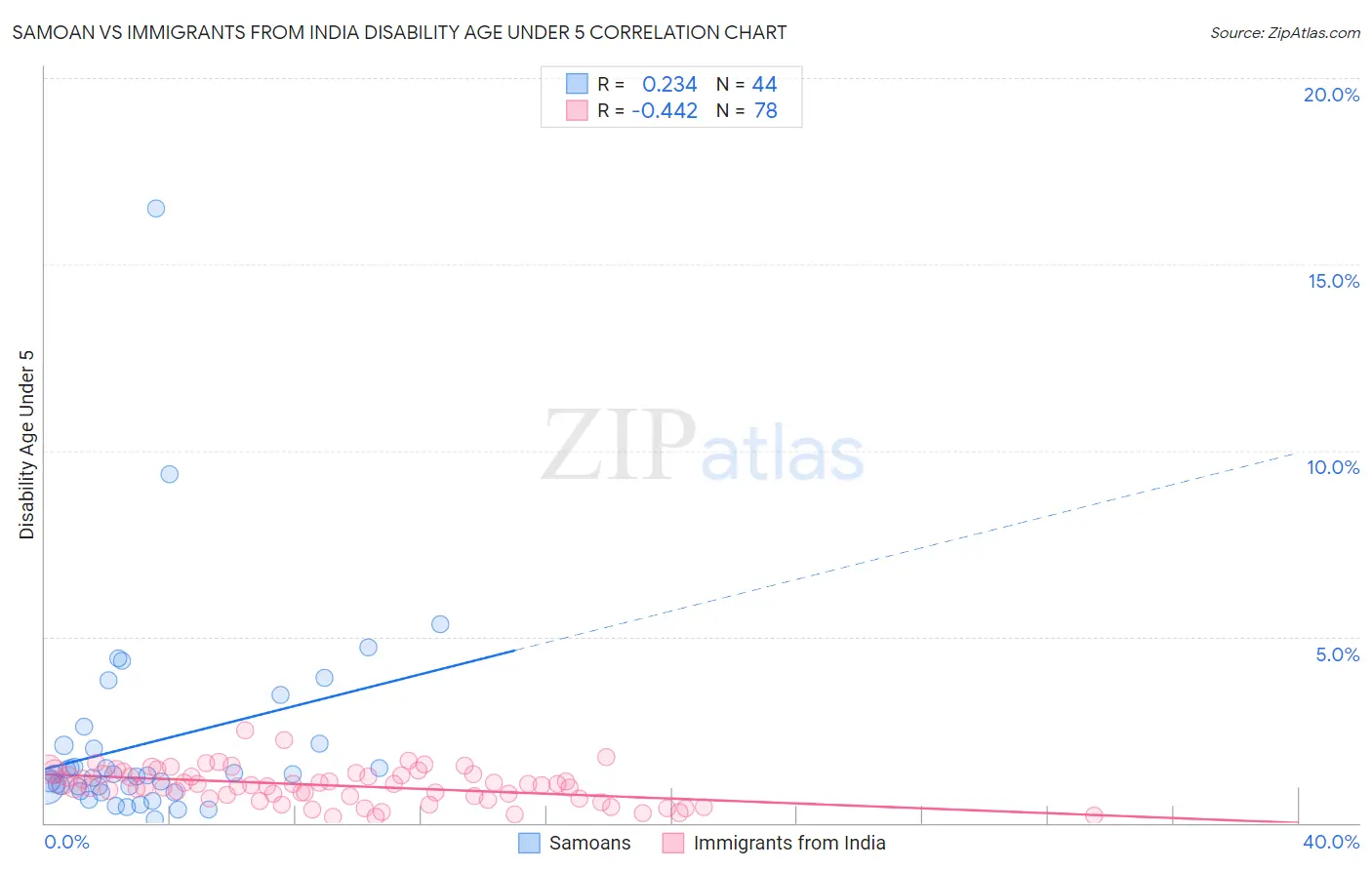 Samoan vs Immigrants from India Disability Age Under 5