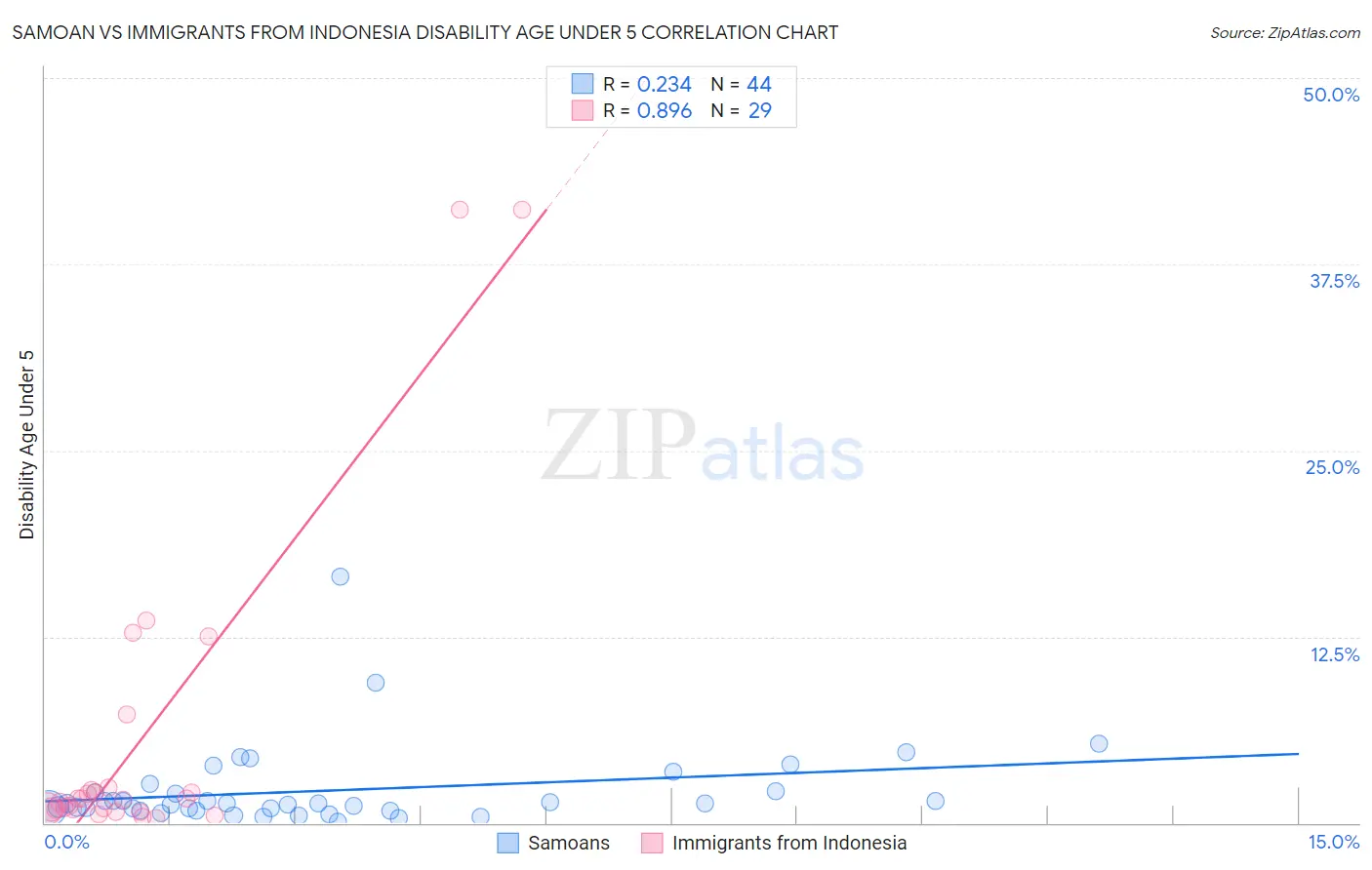 Samoan vs Immigrants from Indonesia Disability Age Under 5