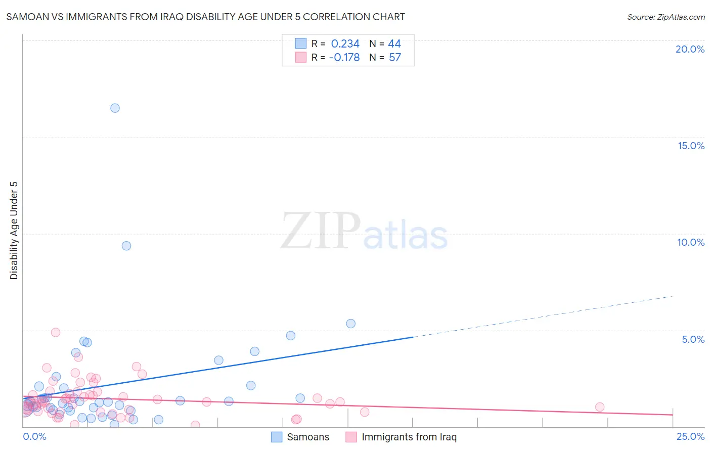 Samoan vs Immigrants from Iraq Disability Age Under 5