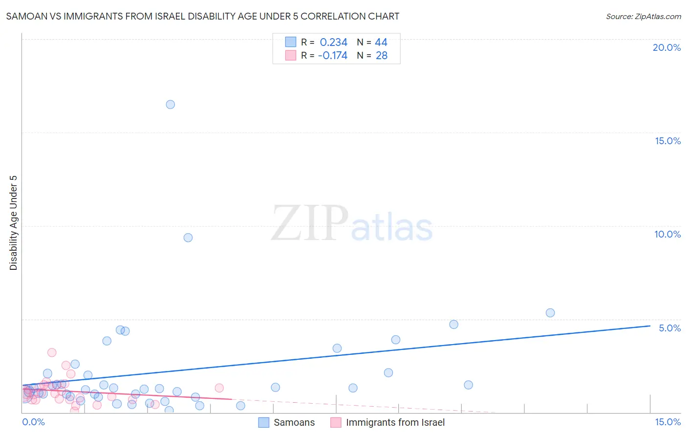 Samoan vs Immigrants from Israel Disability Age Under 5