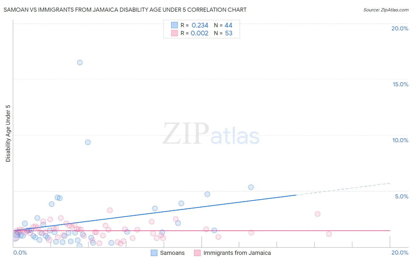 Samoan vs Immigrants from Jamaica Disability Age Under 5