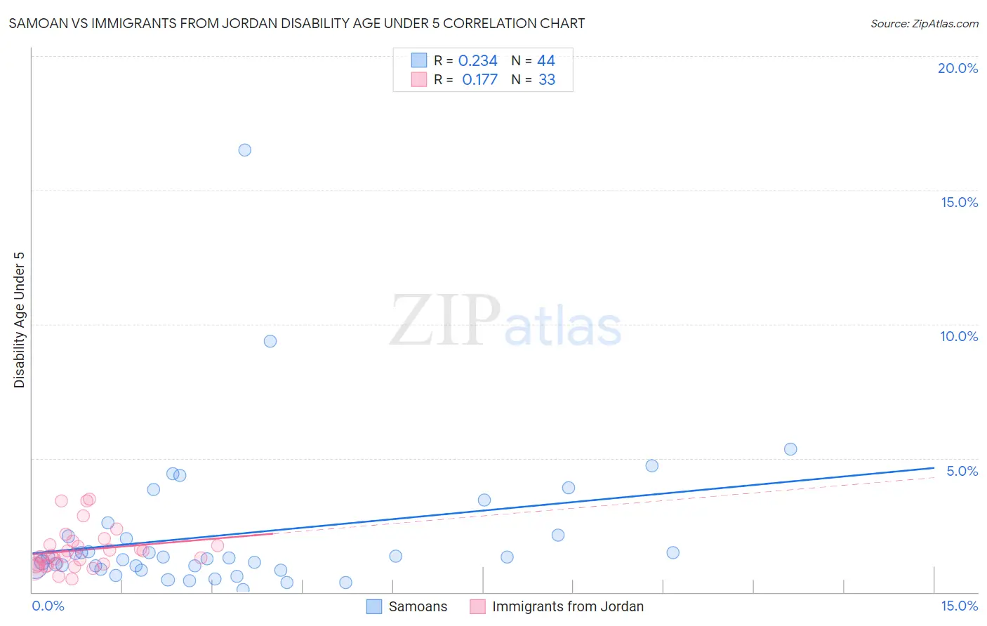 Samoan vs Immigrants from Jordan Disability Age Under 5