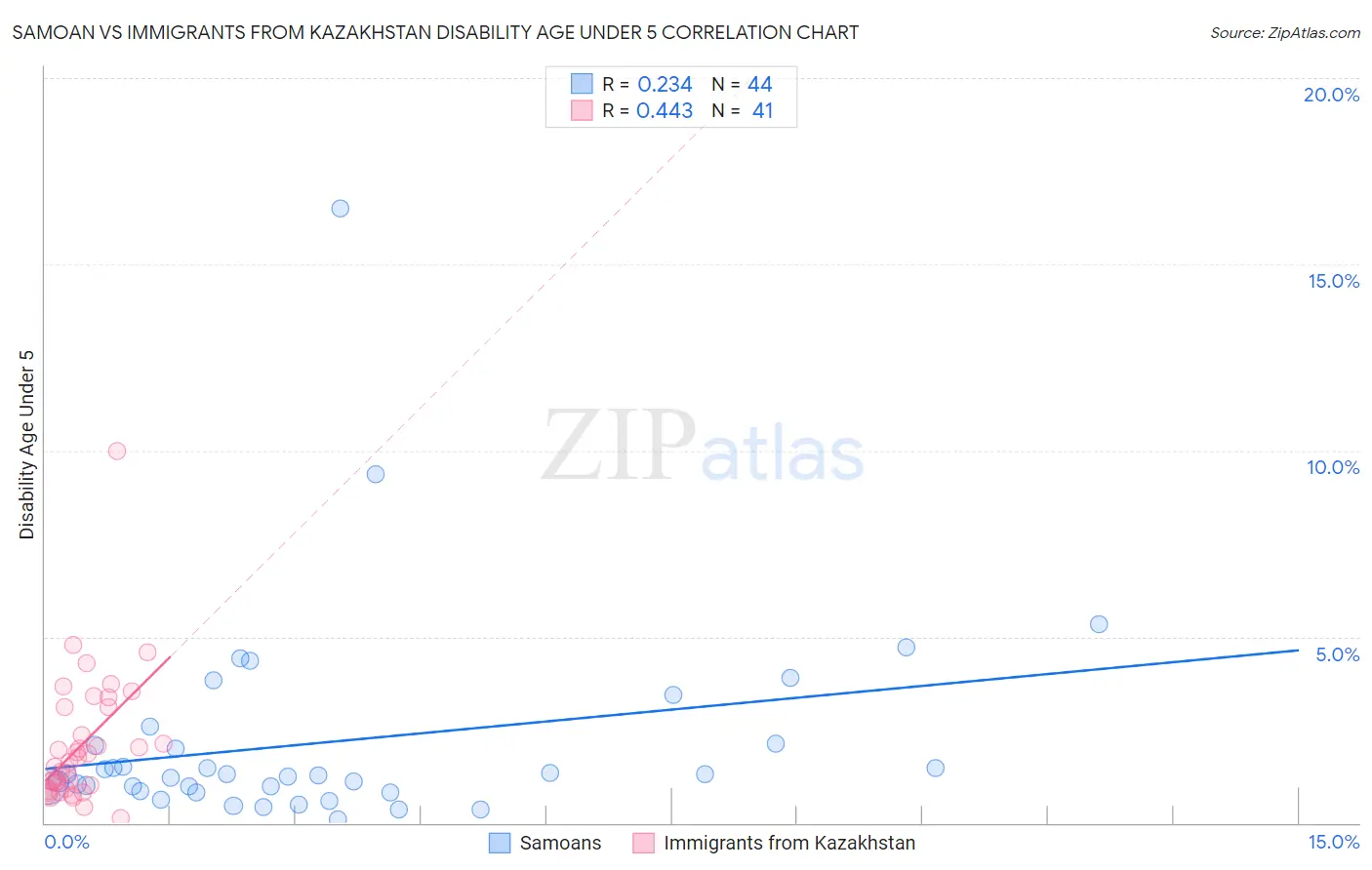 Samoan vs Immigrants from Kazakhstan Disability Age Under 5