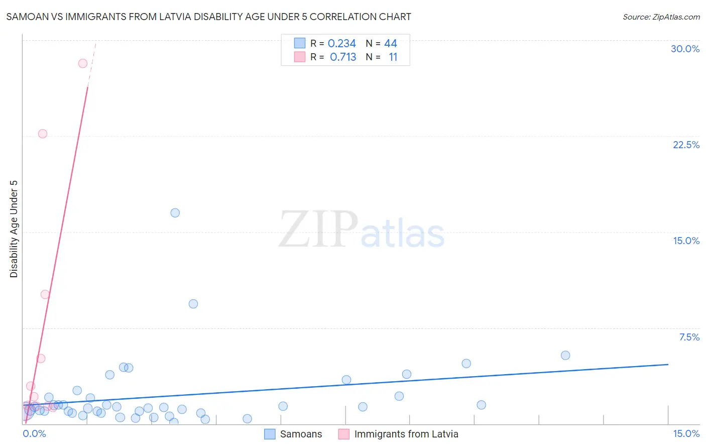 Samoan vs Immigrants from Latvia Disability Age Under 5
