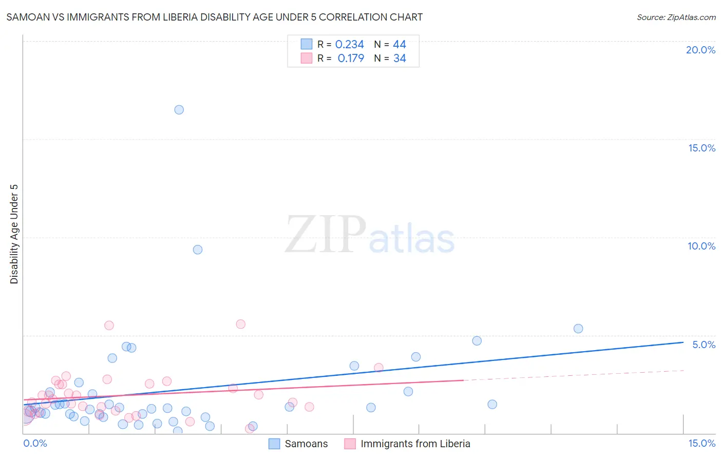 Samoan vs Immigrants from Liberia Disability Age Under 5
