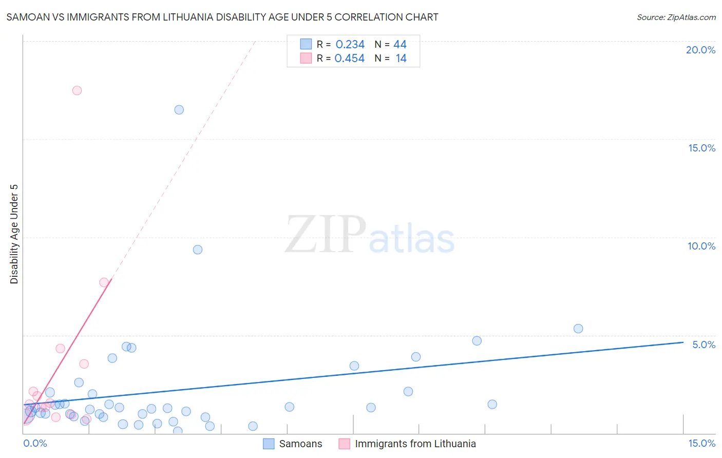 Samoan vs Immigrants from Lithuania Disability Age Under 5