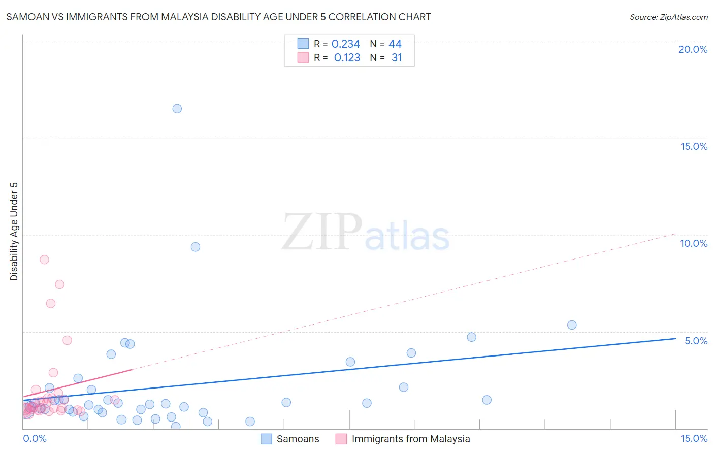 Samoan vs Immigrants from Malaysia Disability Age Under 5