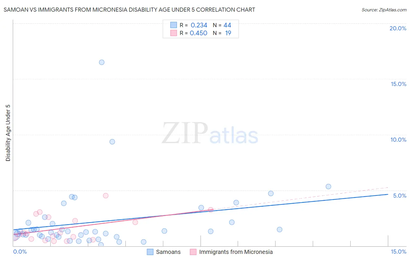 Samoan vs Immigrants from Micronesia Disability Age Under 5