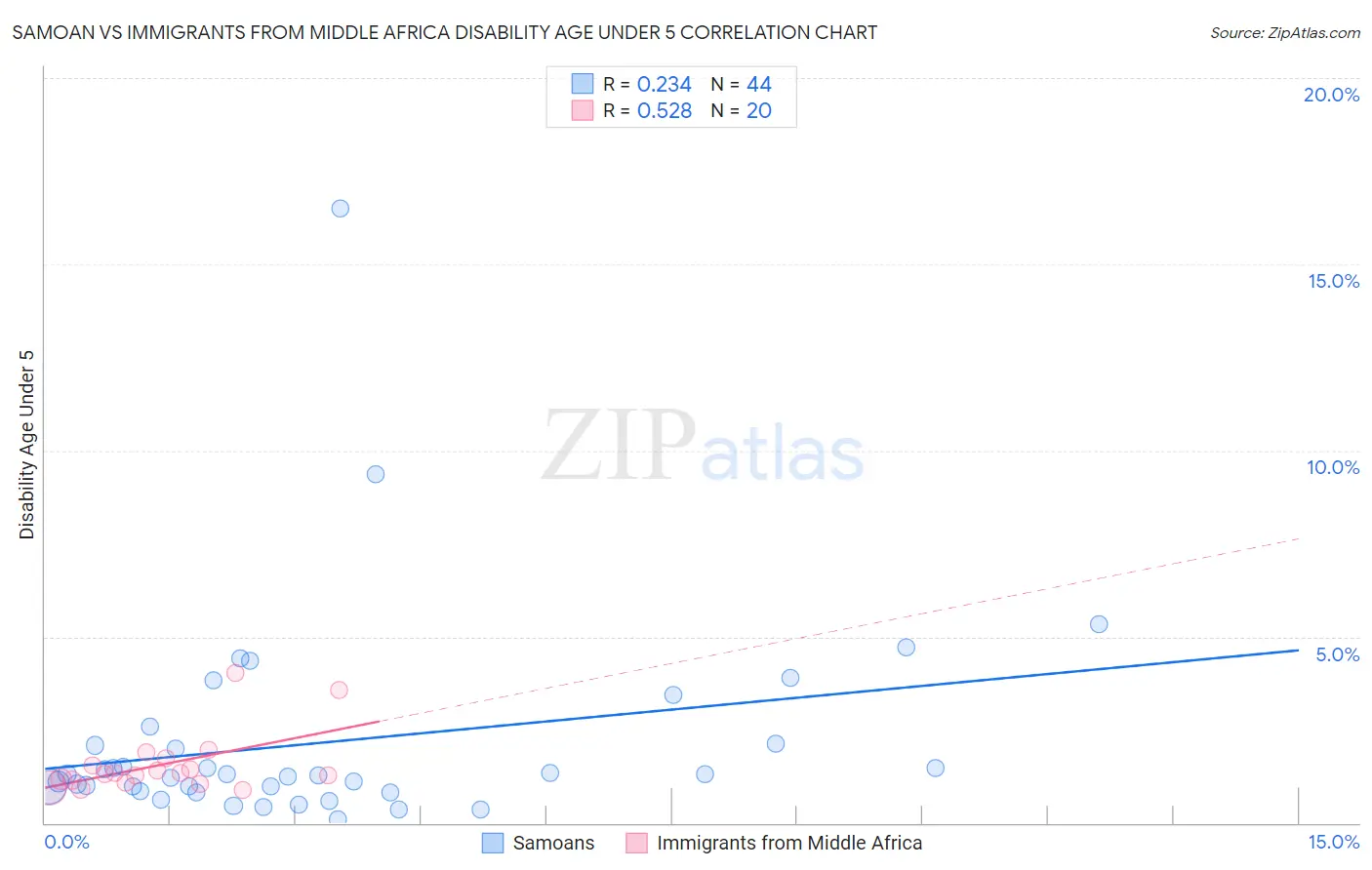 Samoan vs Immigrants from Middle Africa Disability Age Under 5