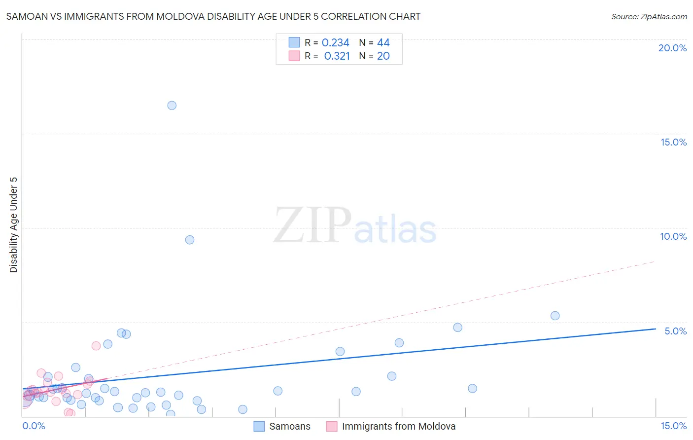 Samoan vs Immigrants from Moldova Disability Age Under 5