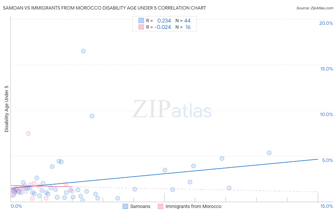 Samoan vs Immigrants from Morocco Disability Age Under 5