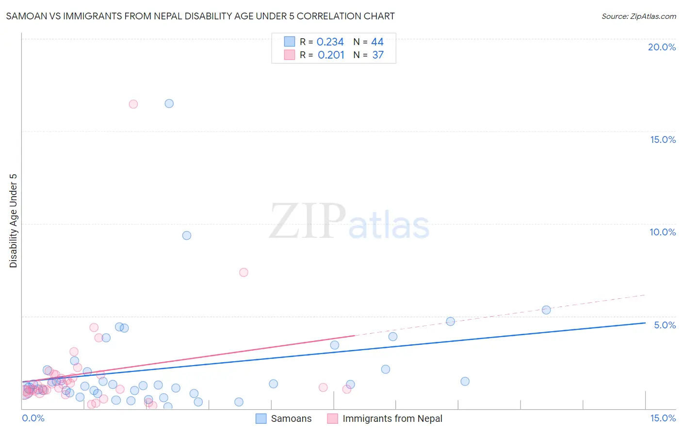 Samoan vs Immigrants from Nepal Disability Age Under 5