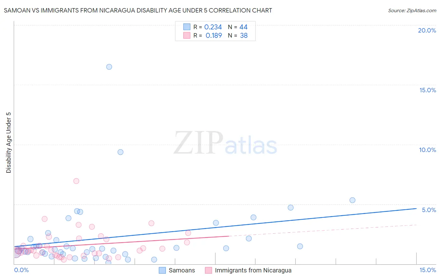 Samoan vs Immigrants from Nicaragua Disability Age Under 5