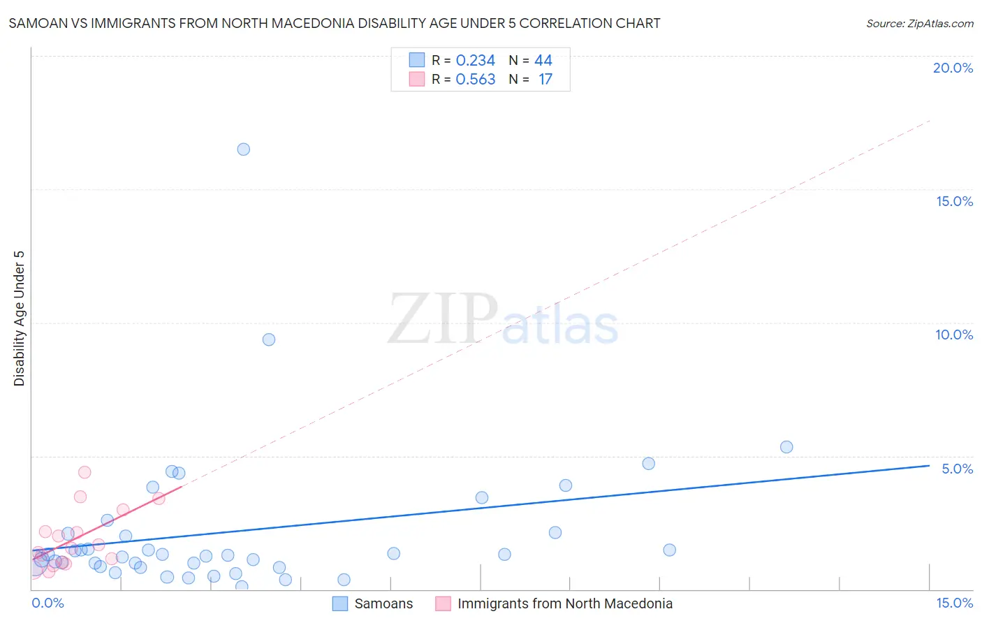 Samoan vs Immigrants from North Macedonia Disability Age Under 5