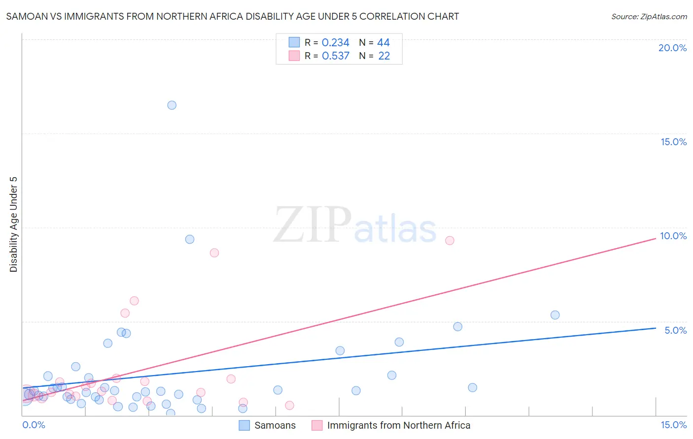 Samoan vs Immigrants from Northern Africa Disability Age Under 5