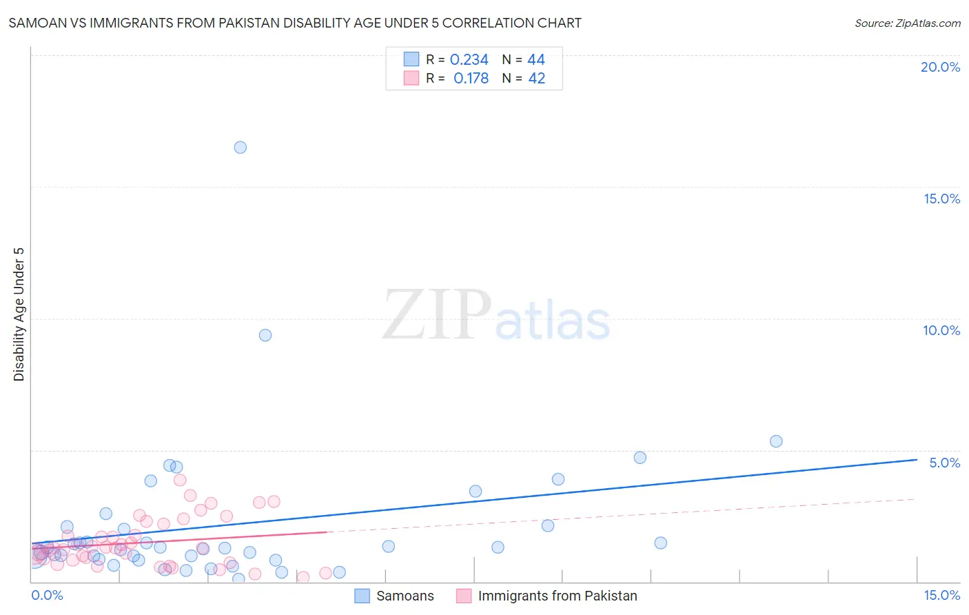 Samoan vs Immigrants from Pakistan Disability Age Under 5