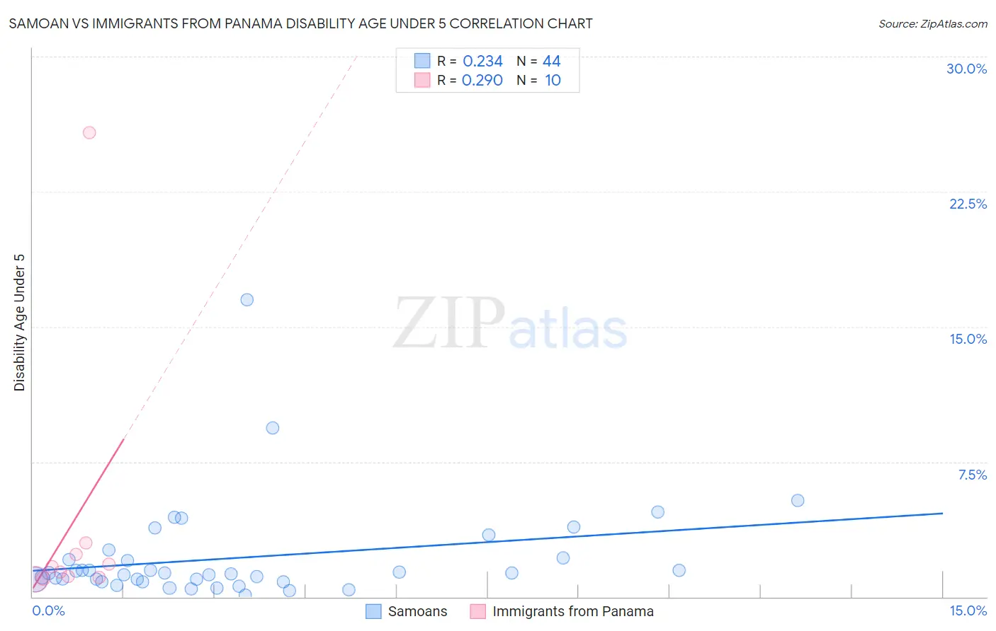 Samoan vs Immigrants from Panama Disability Age Under 5