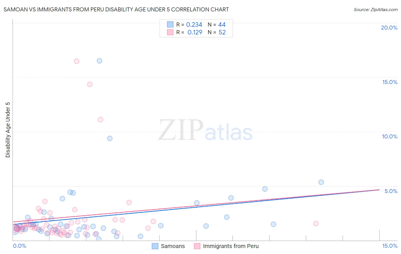 Samoan vs Immigrants from Peru Disability Age Under 5