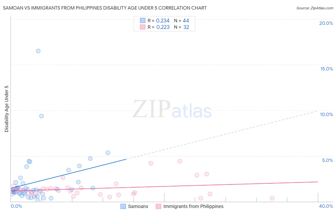 Samoan vs Immigrants from Philippines Disability Age Under 5