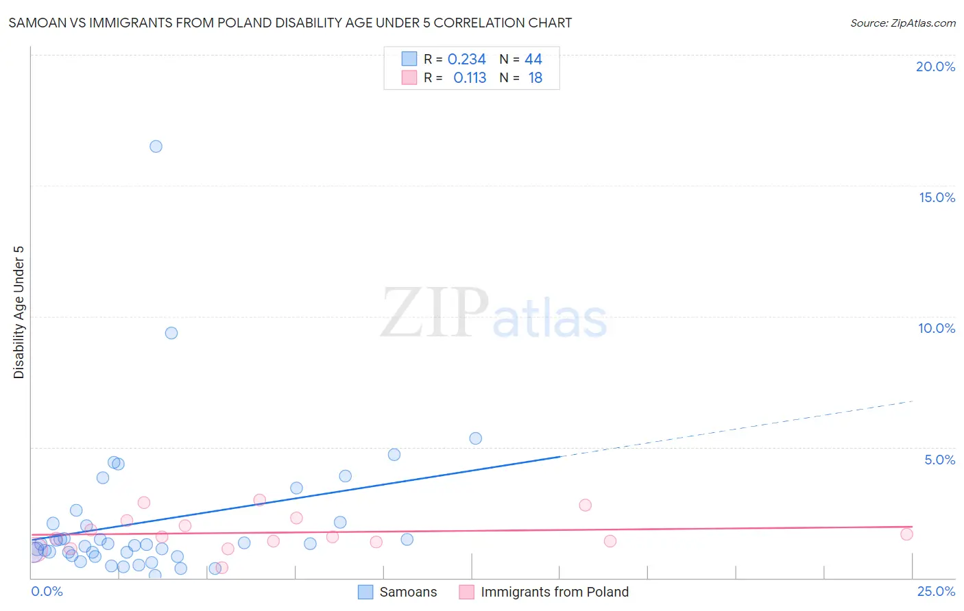 Samoan vs Immigrants from Poland Disability Age Under 5