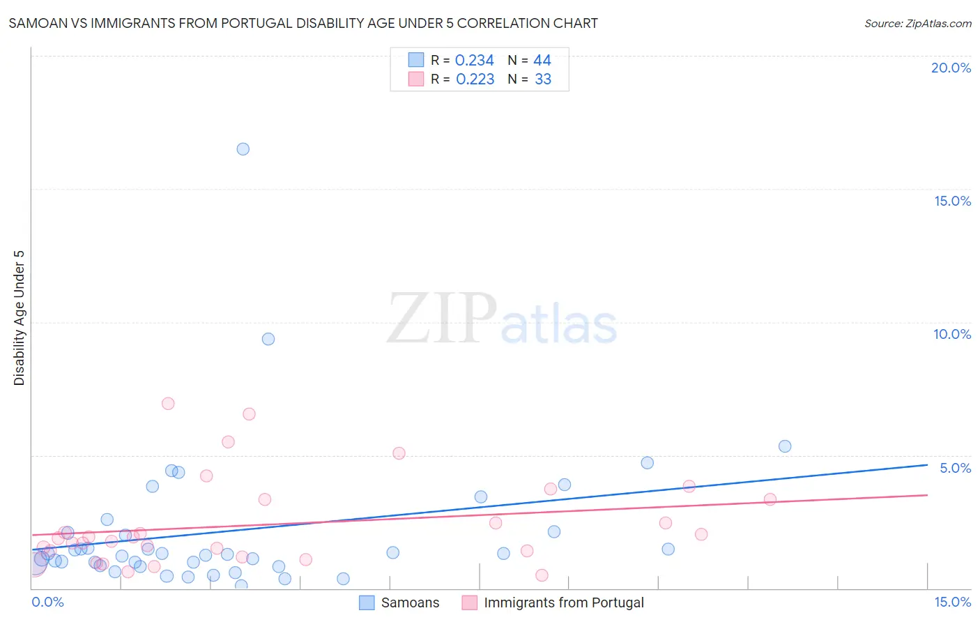 Samoan vs Immigrants from Portugal Disability Age Under 5