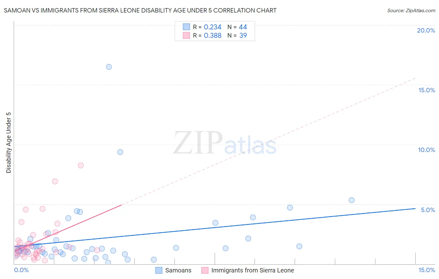 Samoan vs Immigrants from Sierra Leone Disability Age Under 5