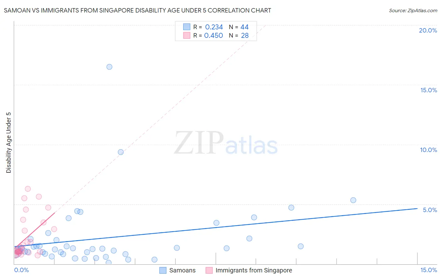 Samoan vs Immigrants from Singapore Disability Age Under 5