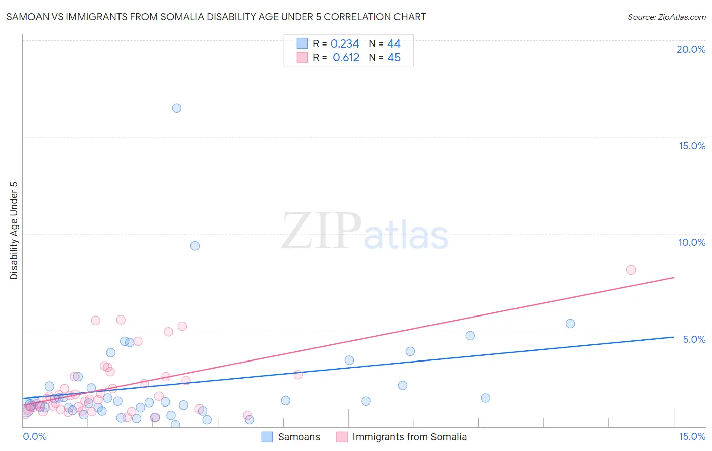 Samoan vs Immigrants from Somalia Disability Age Under 5