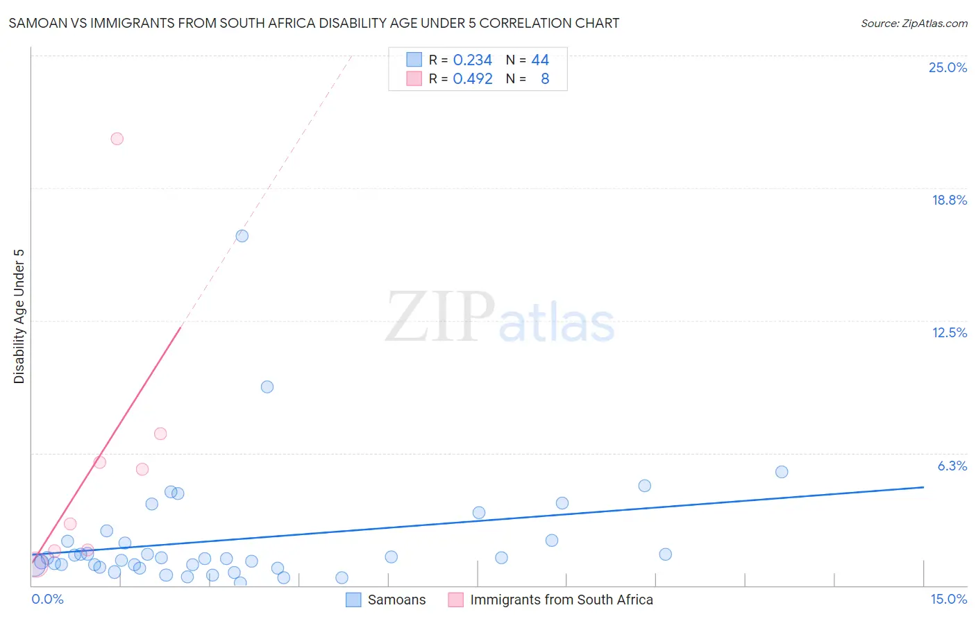 Samoan vs Immigrants from South Africa Disability Age Under 5