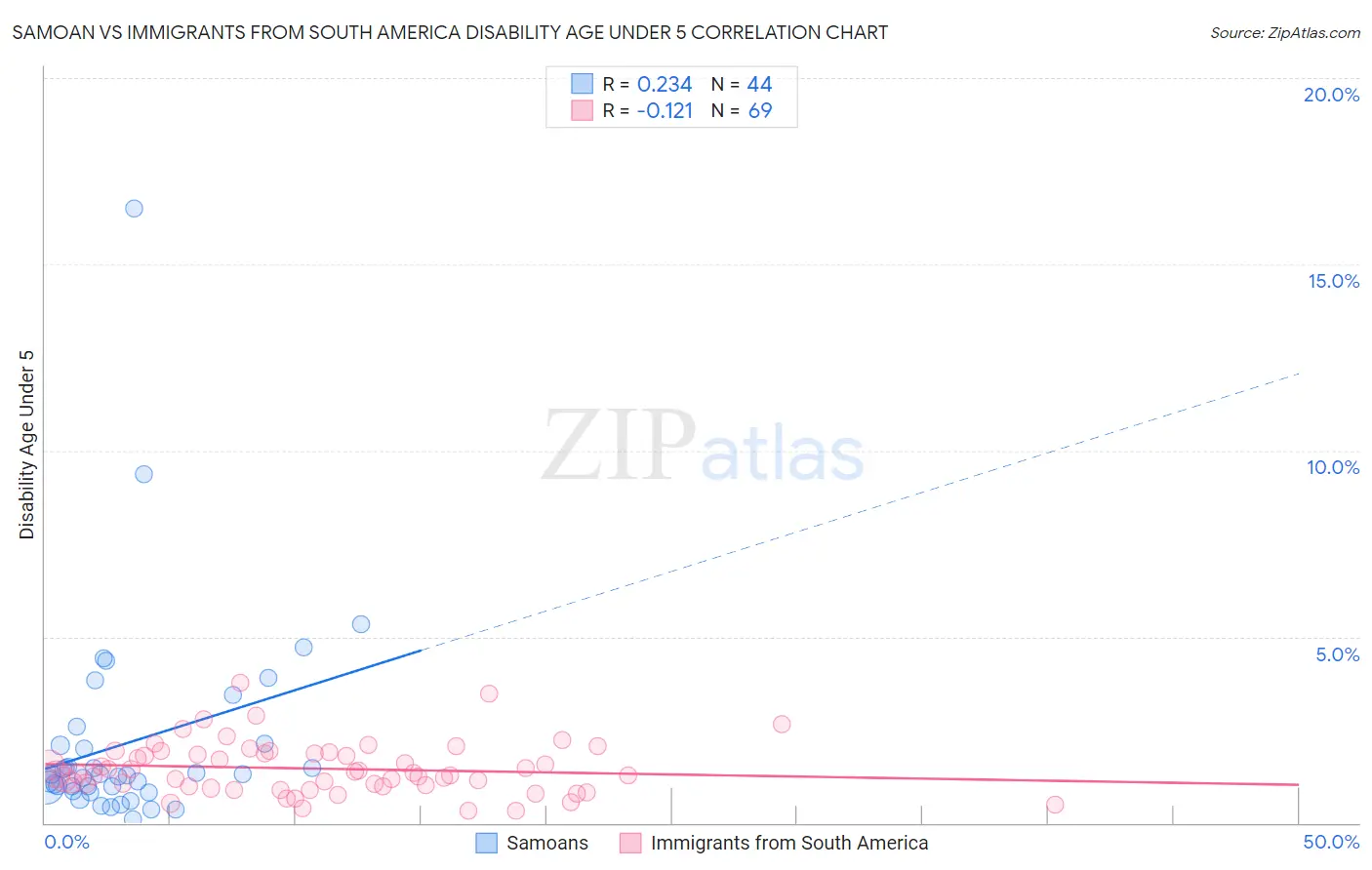 Samoan vs Immigrants from South America Disability Age Under 5