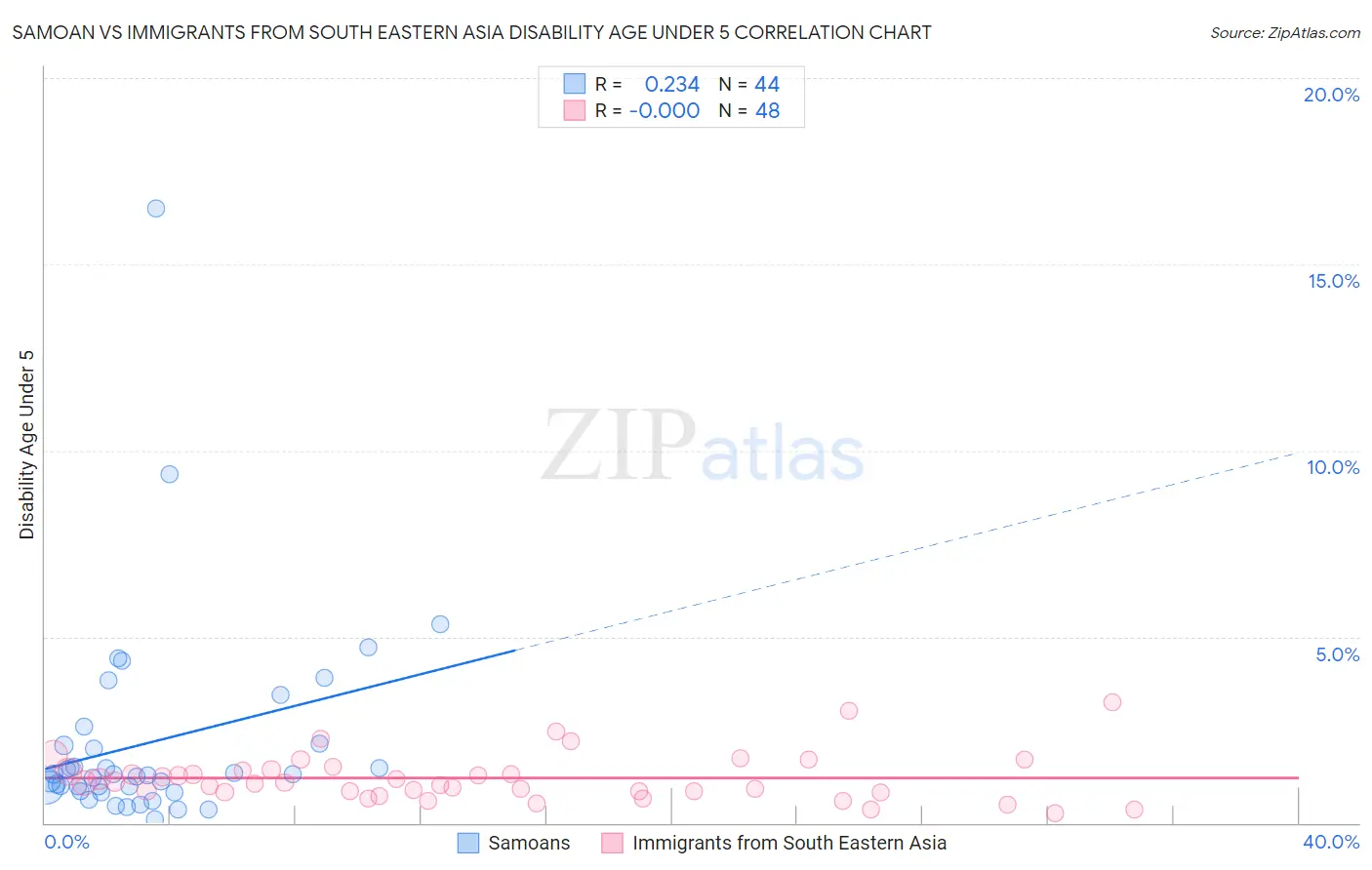 Samoan vs Immigrants from South Eastern Asia Disability Age Under 5