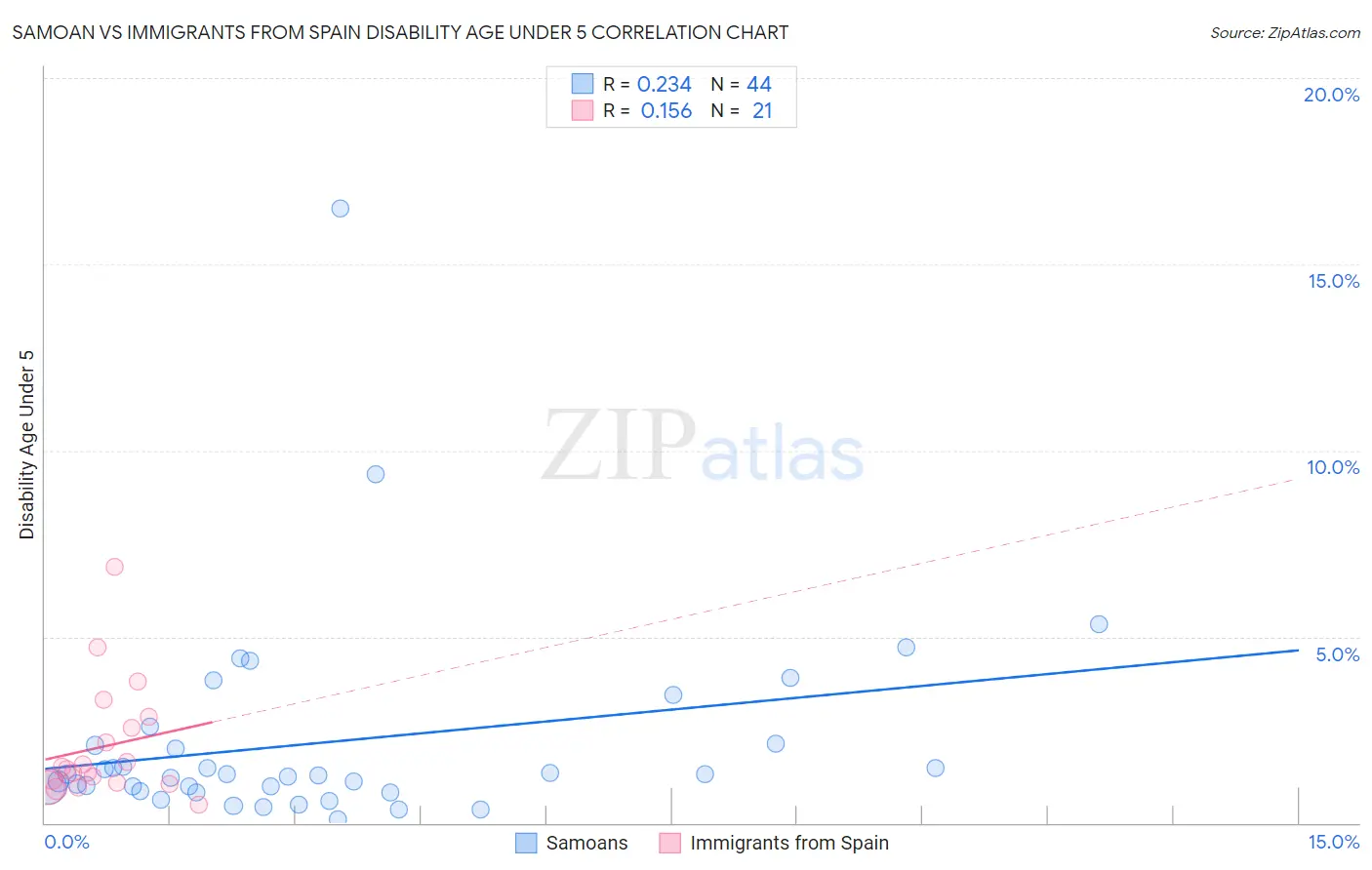 Samoan vs Immigrants from Spain Disability Age Under 5