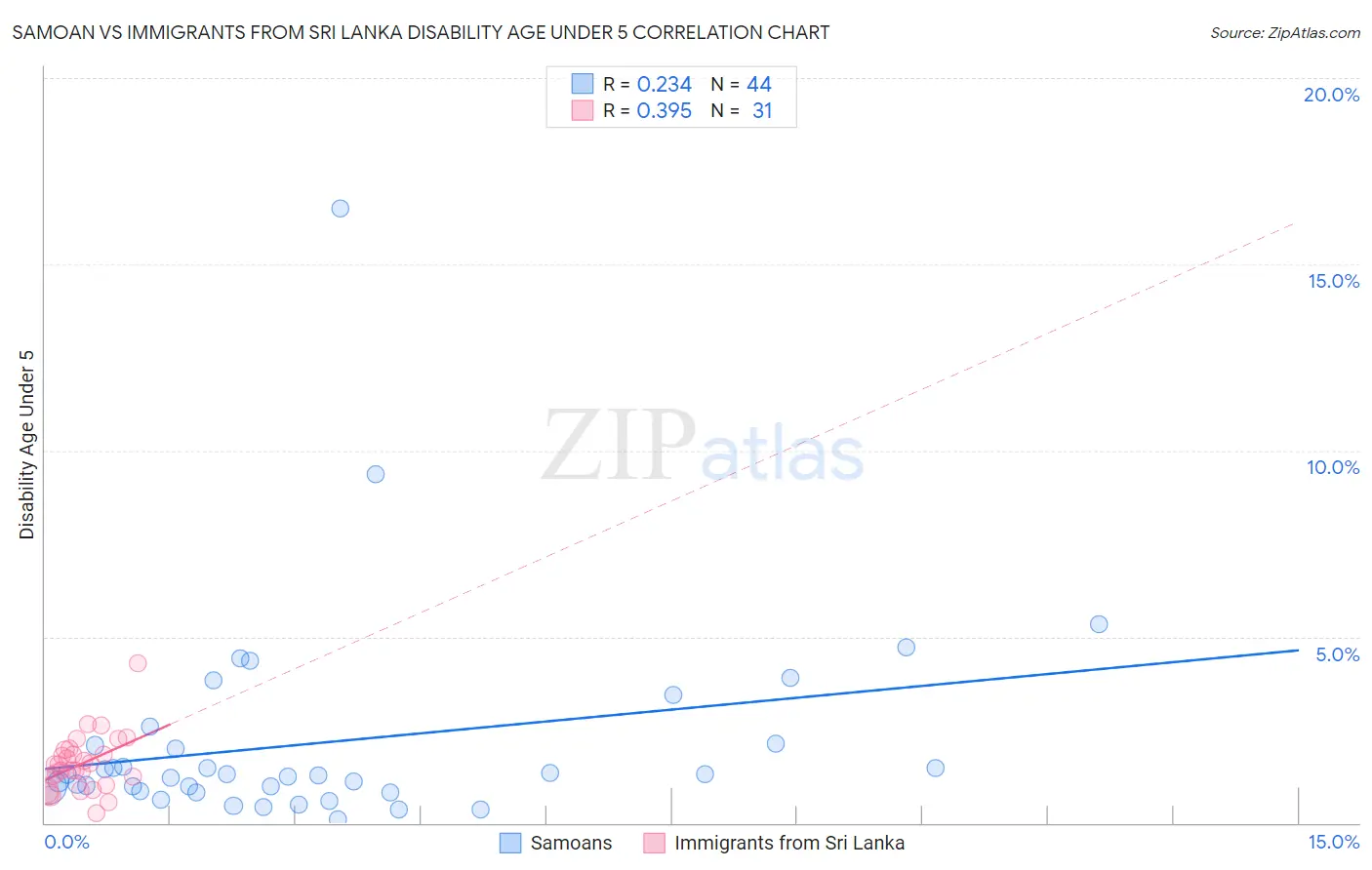 Samoan vs Immigrants from Sri Lanka Disability Age Under 5