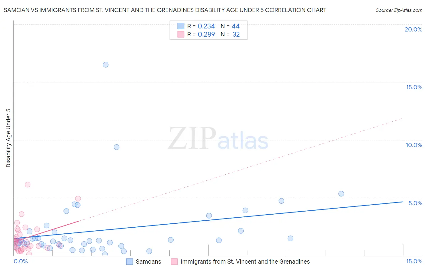 Samoan vs Immigrants from St. Vincent and the Grenadines Disability Age Under 5