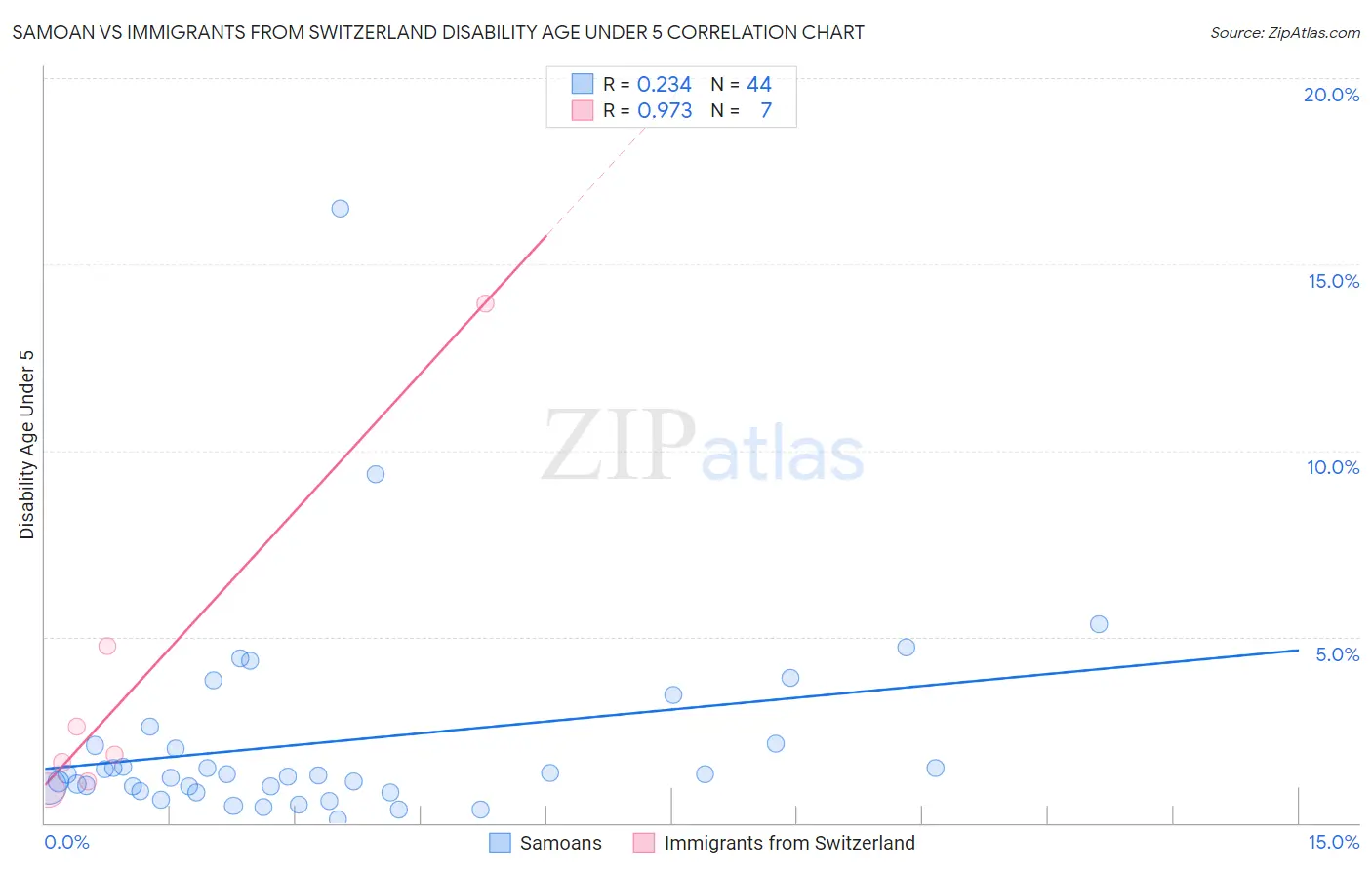 Samoan vs Immigrants from Switzerland Disability Age Under 5