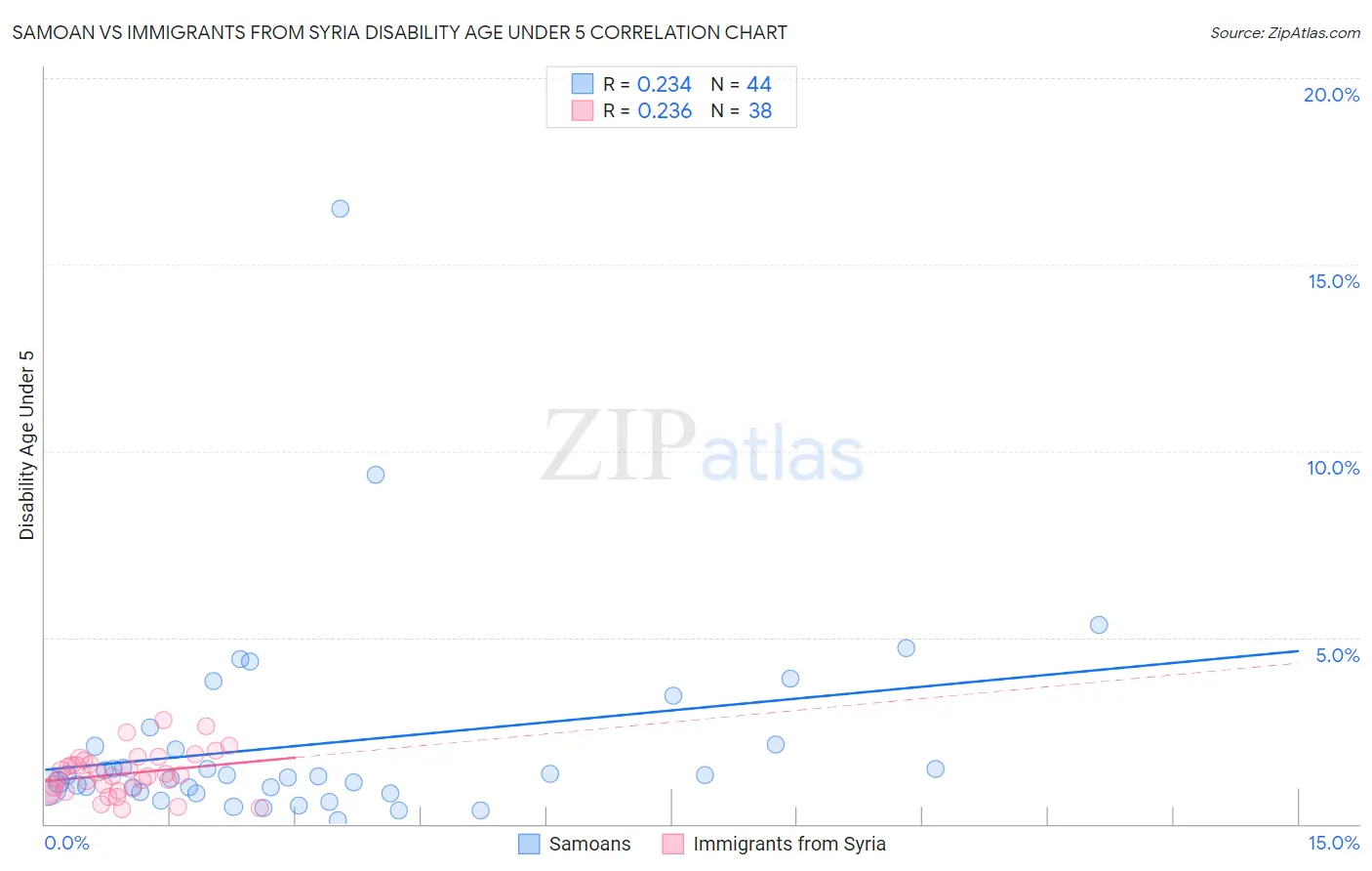 Samoan vs Immigrants from Syria Disability Age Under 5