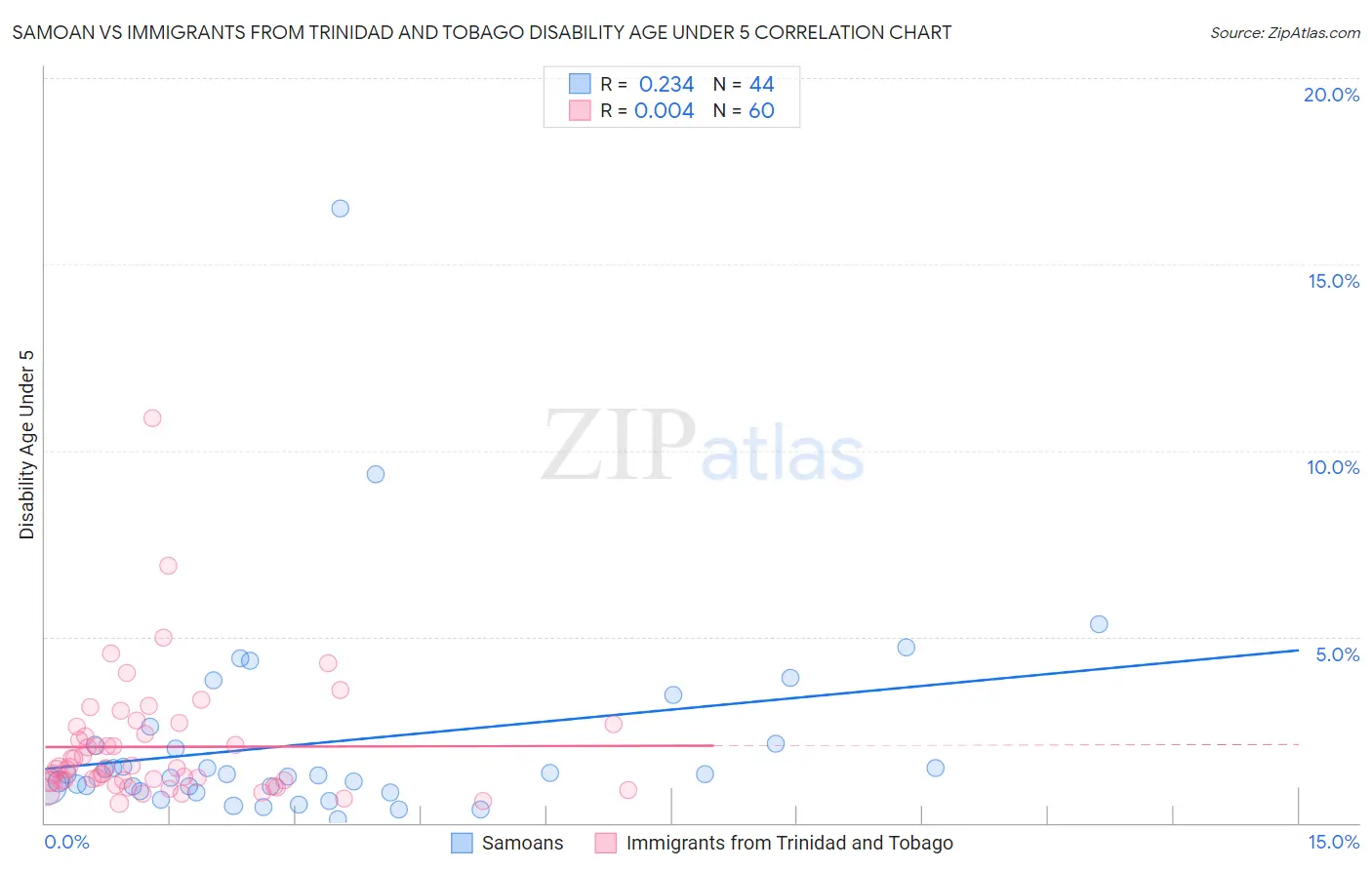 Samoan vs Immigrants from Trinidad and Tobago Disability Age Under 5