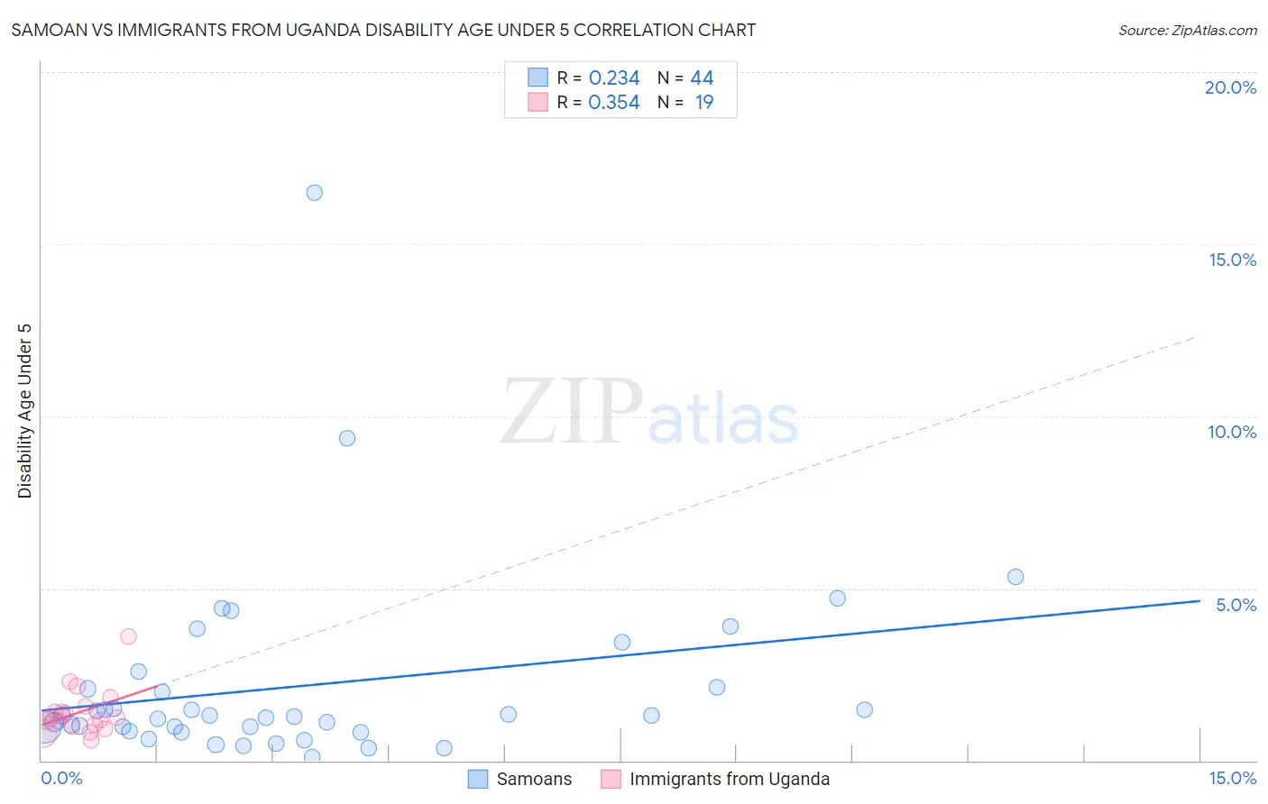 Samoan vs Immigrants from Uganda Disability Age Under 5