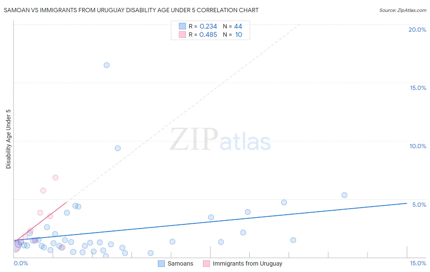 Samoan vs Immigrants from Uruguay Disability Age Under 5