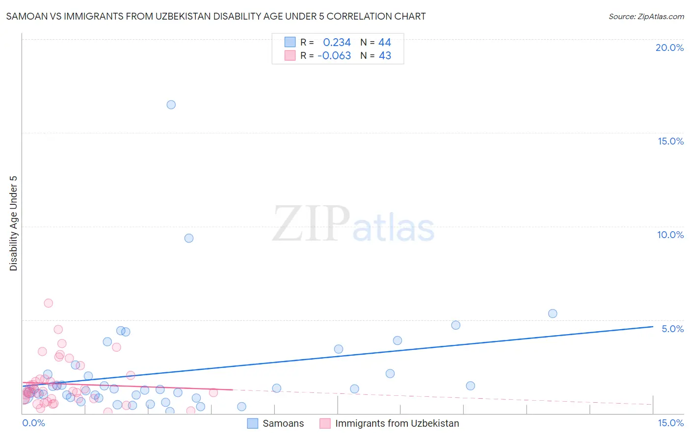 Samoan vs Immigrants from Uzbekistan Disability Age Under 5