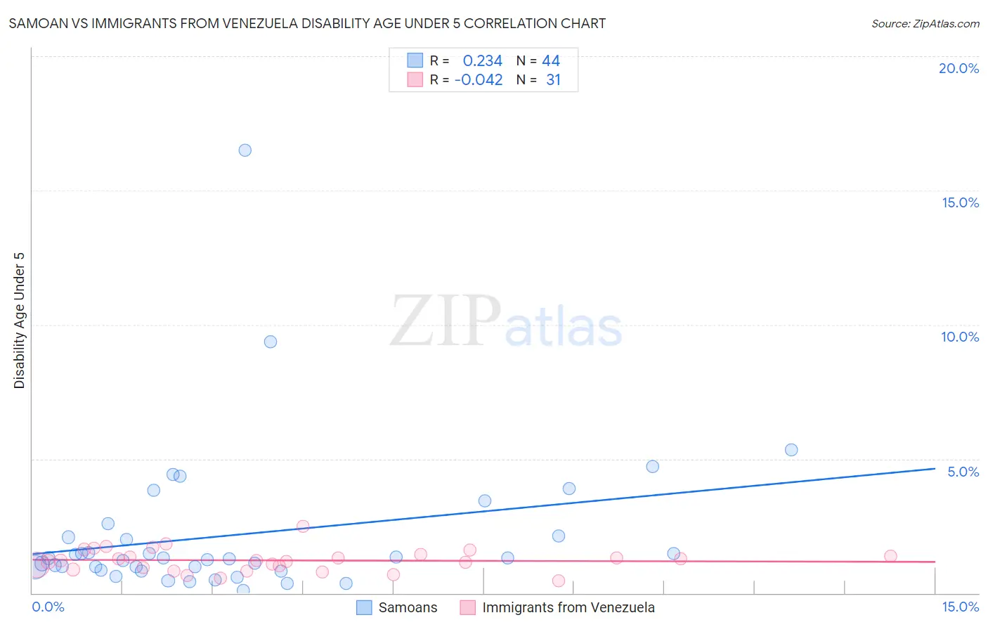 Samoan vs Immigrants from Venezuela Disability Age Under 5