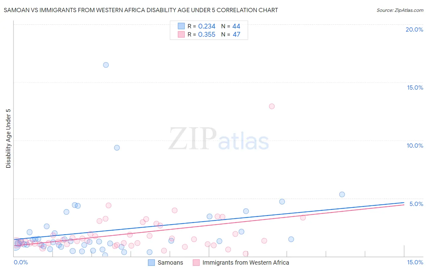 Samoan vs Immigrants from Western Africa Disability Age Under 5