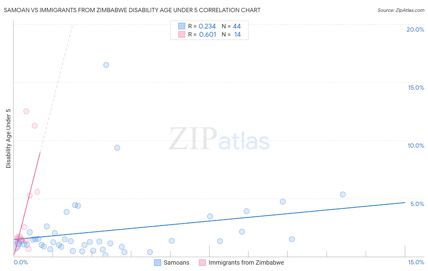 Samoan vs Immigrants from Zimbabwe Disability Age Under 5