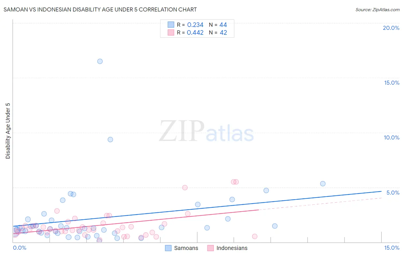Samoan vs Indonesian Disability Age Under 5