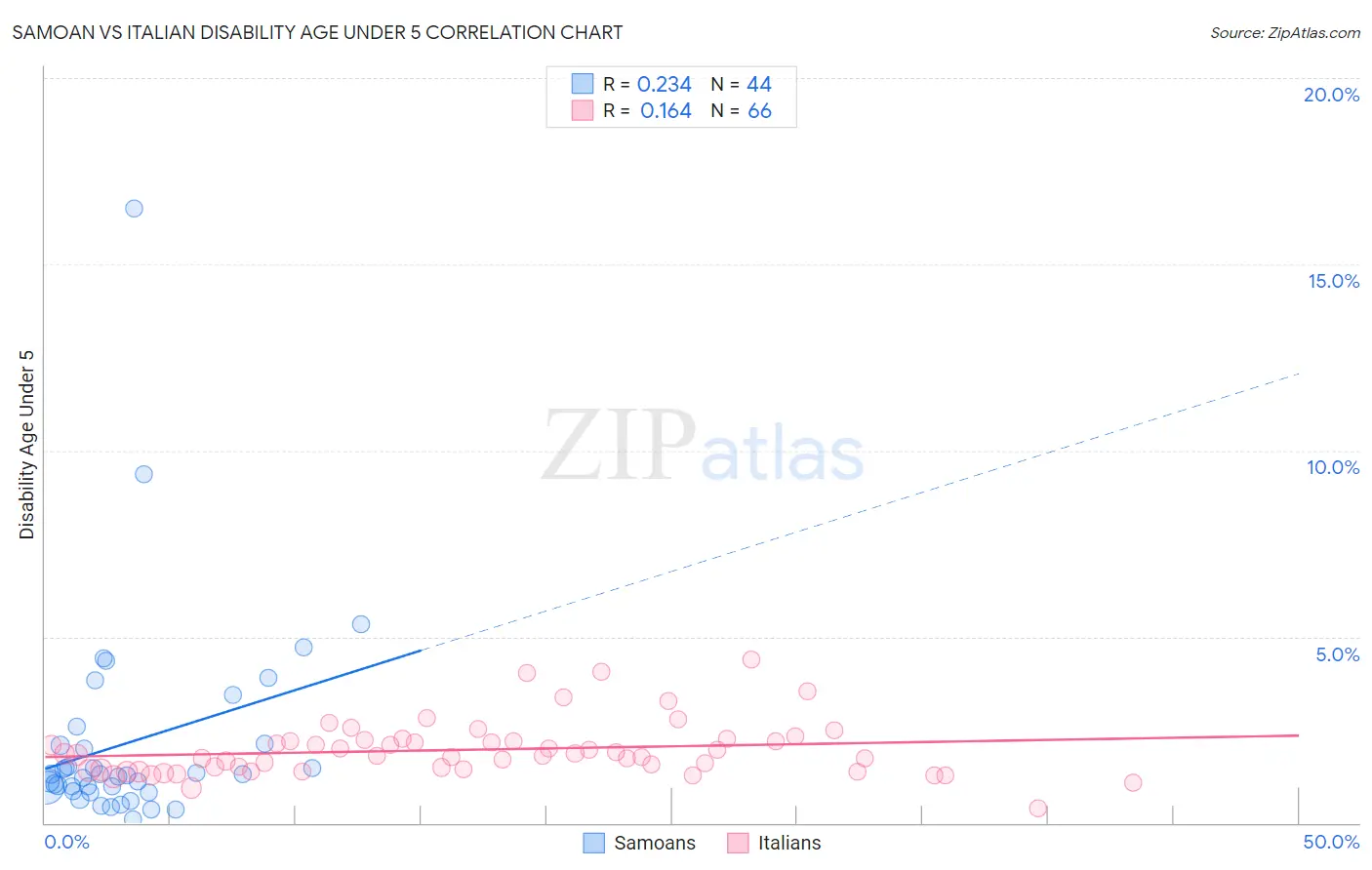 Samoan vs Italian Disability Age Under 5