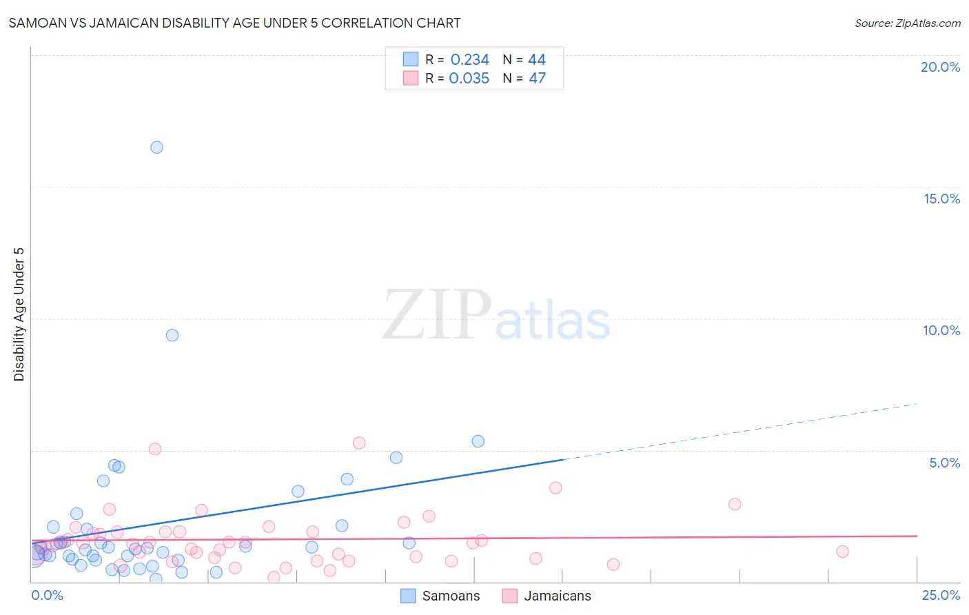 Samoan vs Jamaican Disability Age Under 5