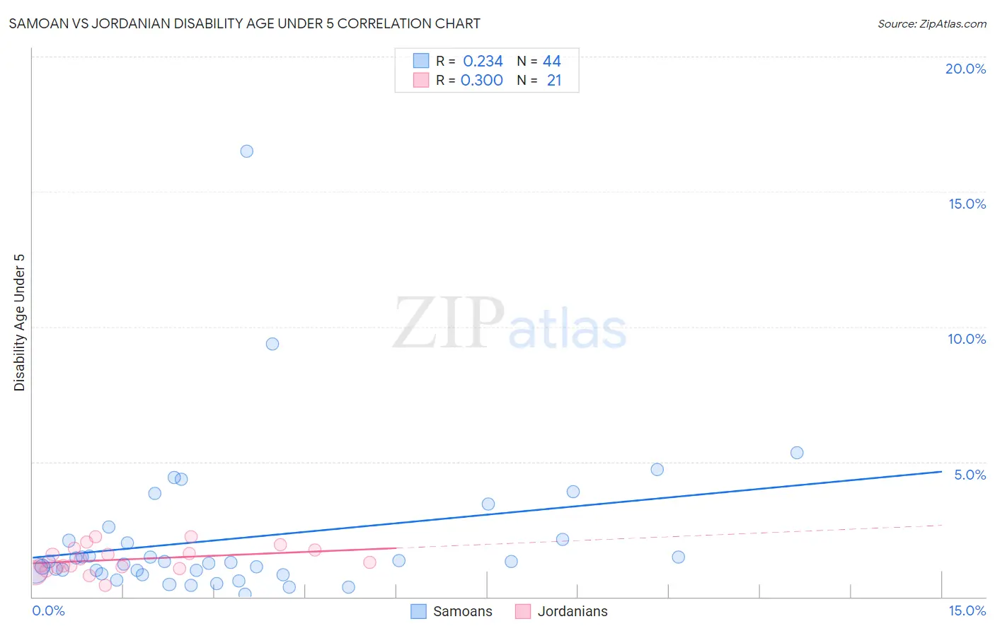Samoan vs Jordanian Disability Age Under 5